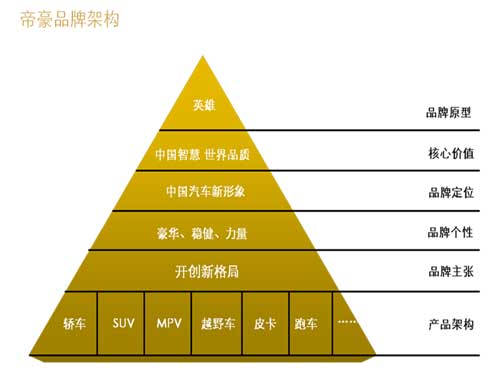 產(chǎn)品價(jià)值為本，開創(chuàng)自主品牌力時(shí)代——吉利汽車的品牌管理之道